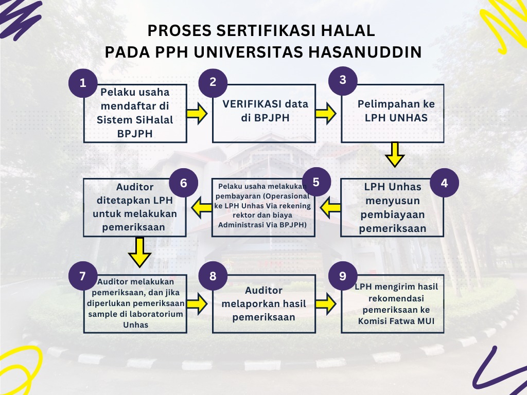 Alur Sertifikasi