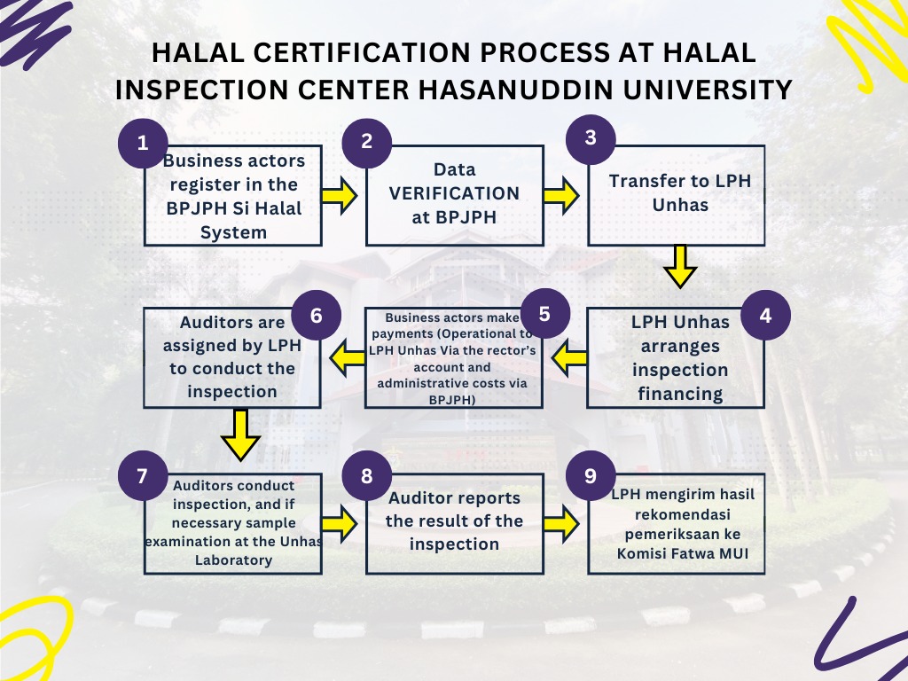 Certification Process